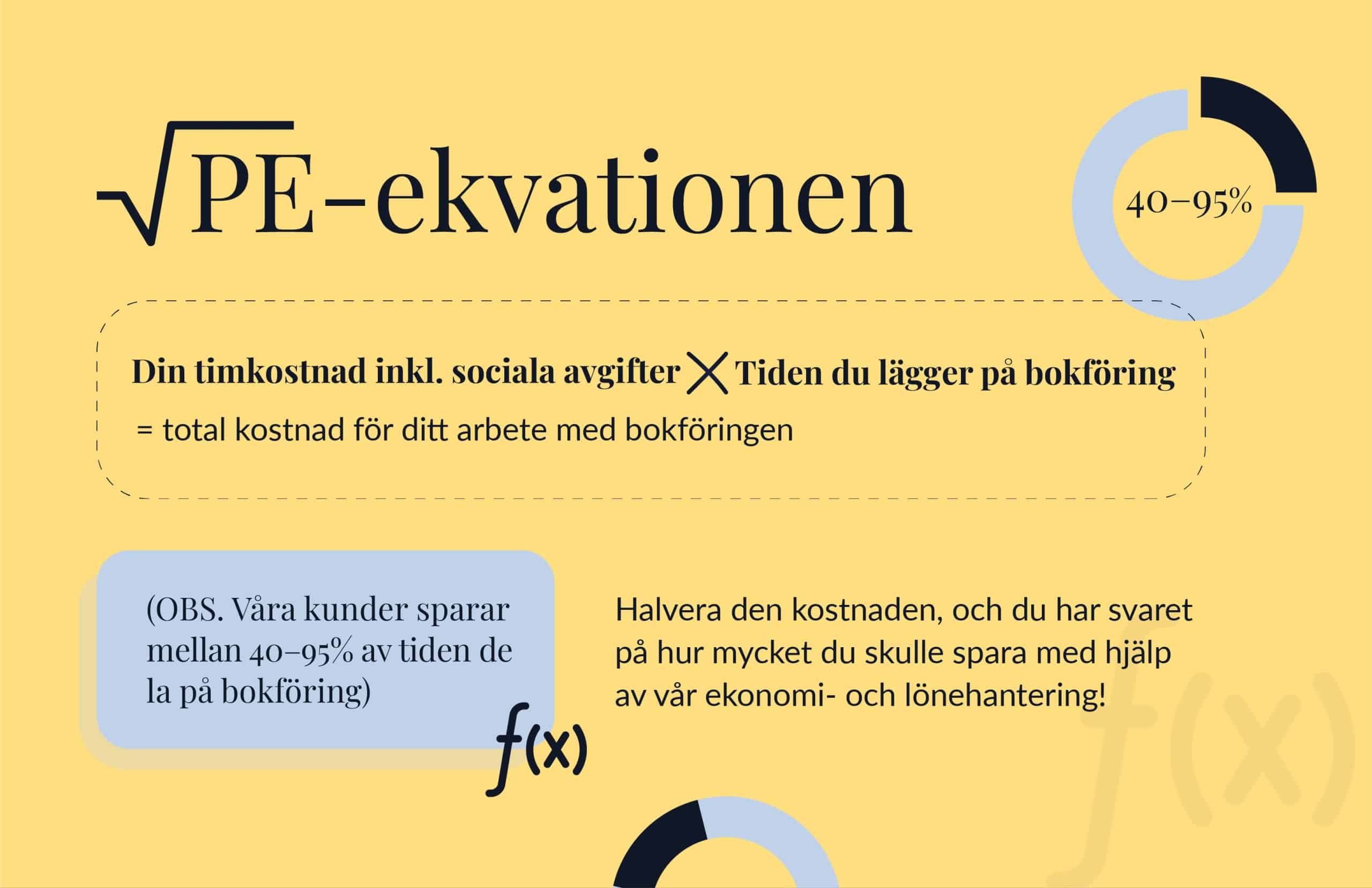 PE-ekvationen beräknar kostnadseffektivitet i bokföring, med indikation på 40-95% tidsbesparing för kunder.