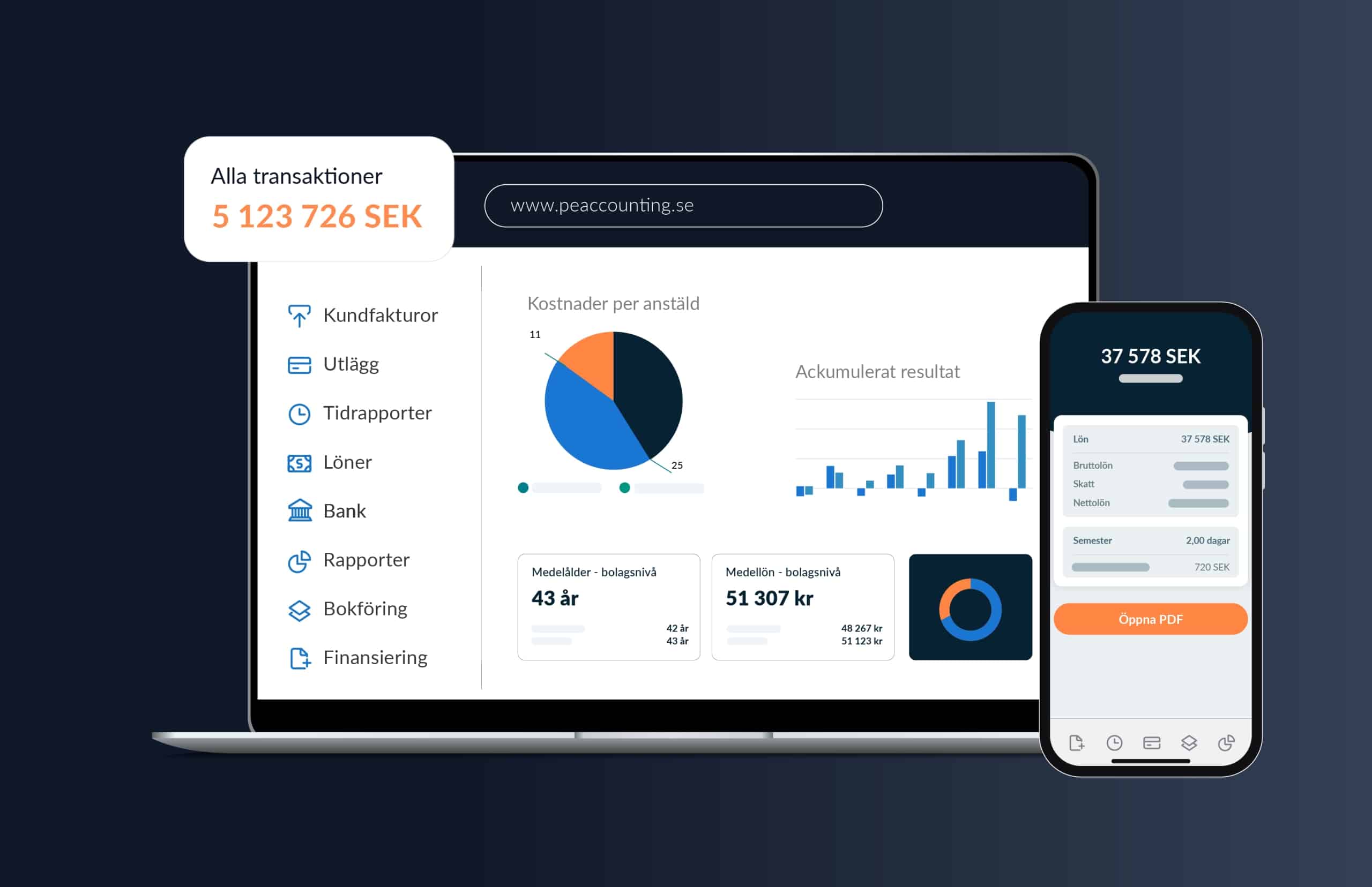 Månadsbokslut i ekonomisystem från PE Accounting med översikt av transaktioner på 5 123 726 SEK på en dator och en mobilapp visar en lönespecifikation på 37 578 SEK, inkluderar grafik över kostnader per anställd och ackumulerat resultat, samt en ikon för nedladdning av PDF.